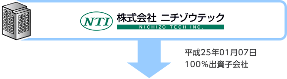 株式会社ニチゾウテック：平成25年01月07日100％出資子会社
